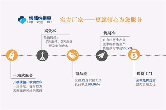 塑膠模具加工廠——博騰納品質(zhì)鑄就實(shí)力