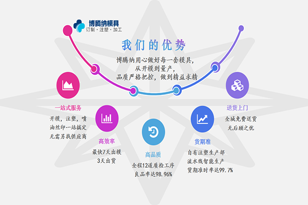 你的需求便是我們博騰納塑膠模具廠傾力為您完成的