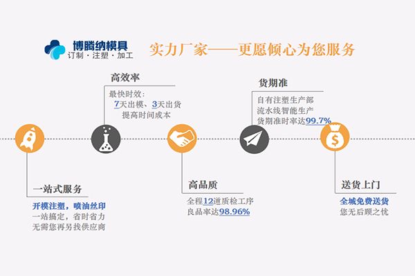 深圳塑膠模具廠—— 博騰納設(shè)立12道質(zhì)檢工序，品質(zhì)有保障